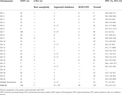 Clinical experience of noninvasive prenatal testing for rare chromosome abnormalities in singleton pregnancies